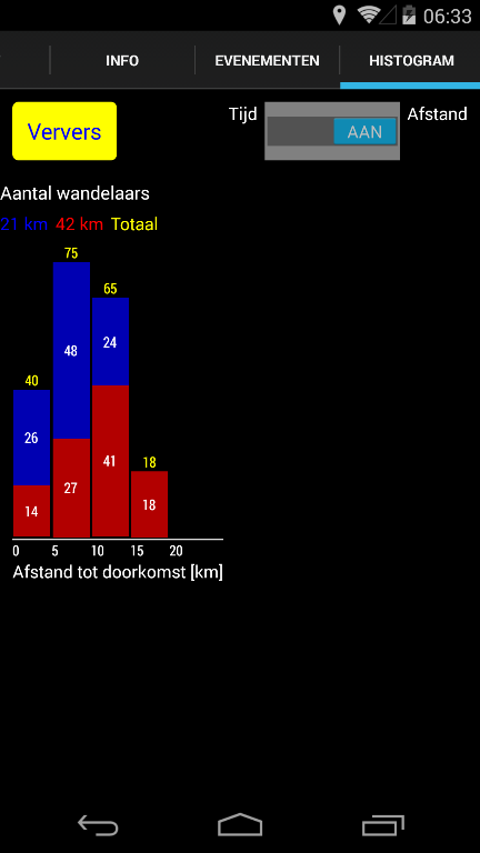 AfstandHistogram