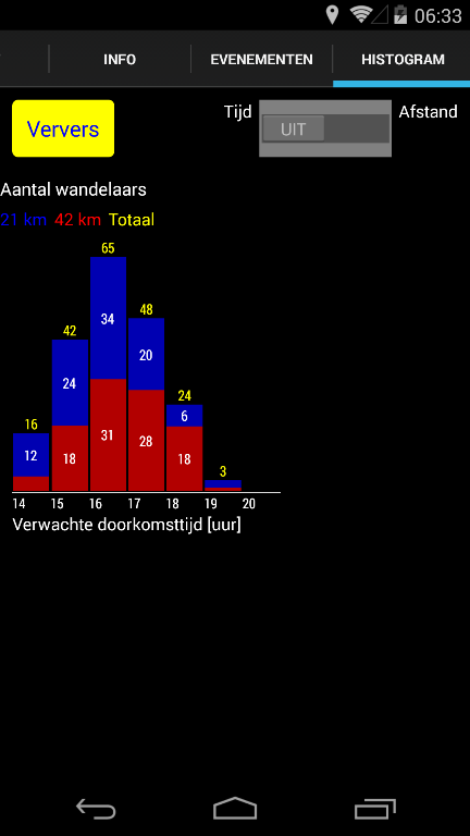 Tijdhistogram